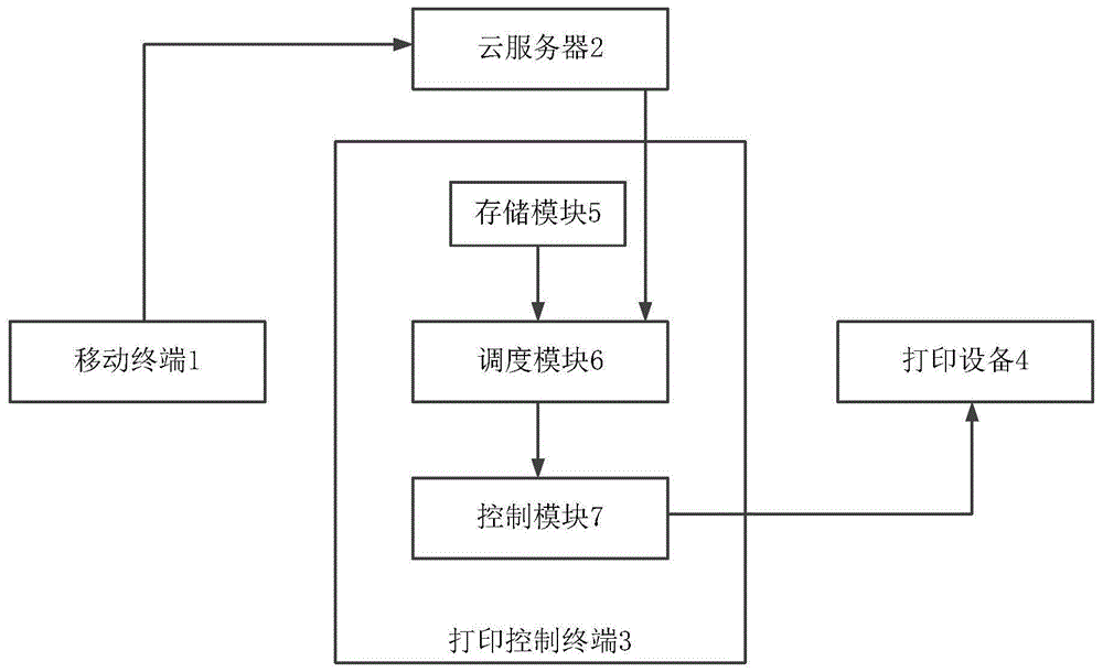 一种使用移动网络通过云端控制打印设备的系统的制作方法