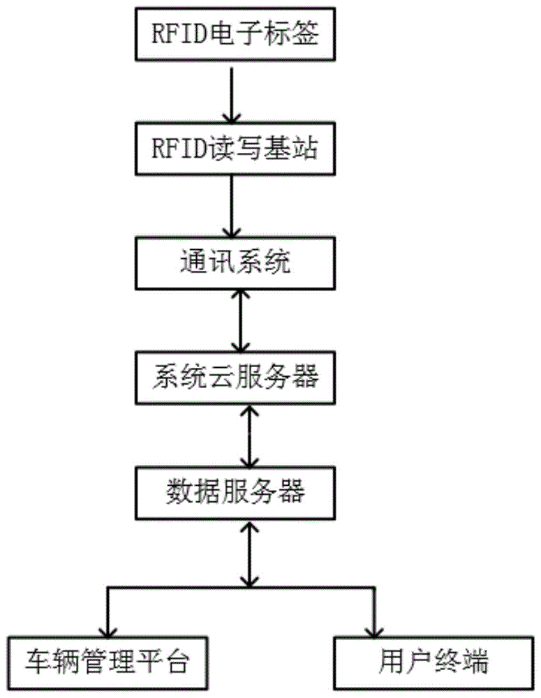 一种基于RFID技术的物联网车辆管理系统的制作方法