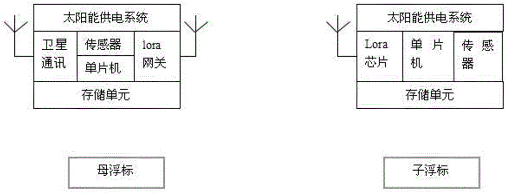 一种无线通讯和卫星通讯相结合的子母浮标系统的制作方法