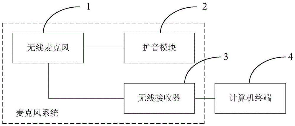 无线麦克风在声音采集部分与扩音模块之间使用无线电载波传送信号,与