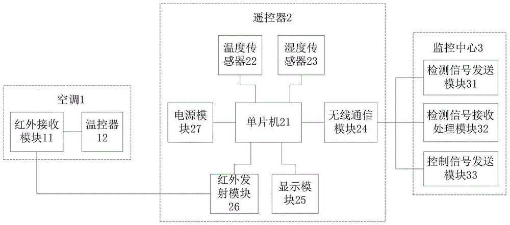 物联网智能空调控制系统的制作方法