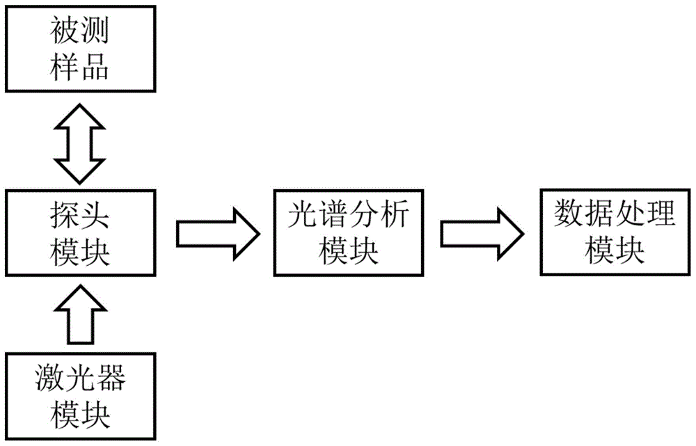 一种采用双波长激光的手持式拉曼光谱仪的制作方法