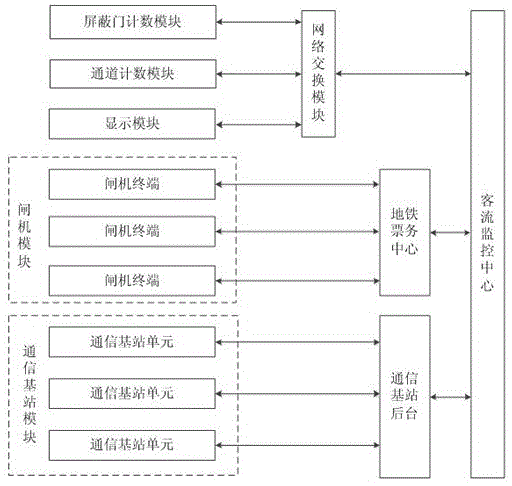 一种地铁站点的客流信息侦测系统的制作方法