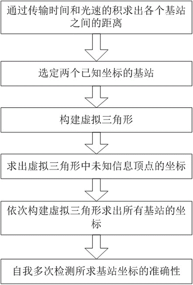 一种UWB室内定位基站的自动配置方法与流程