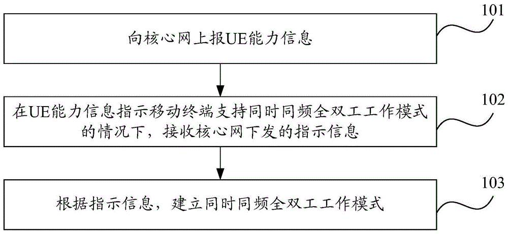 一种网络接入方法、移动终端及服务器与流程