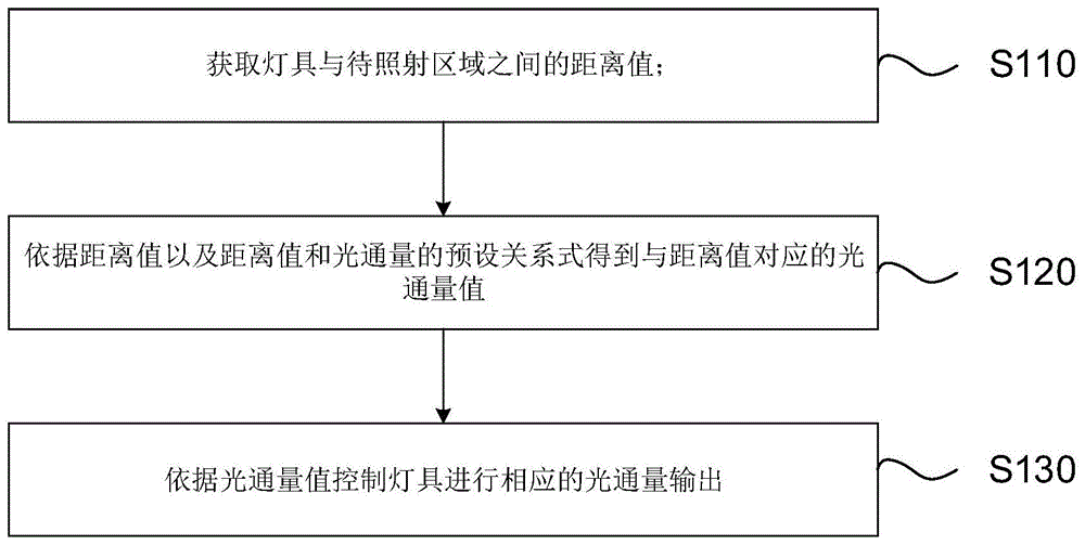 一种灯具光通量的调节方法、装置、系统及可读存储介质与流程