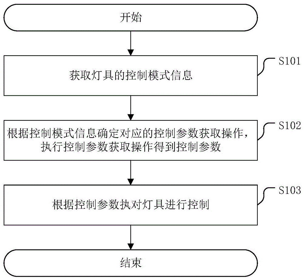 一种灯具控制方法及相关装置与流程