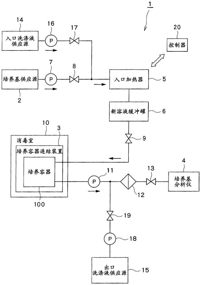 培养容器连结装置、培养系统和用于洗涤针的方法与流程