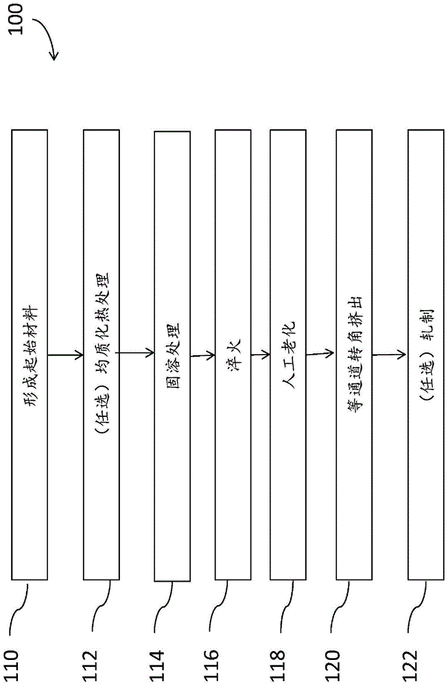 用于高强度铝合金的ECAE材料的制作方法