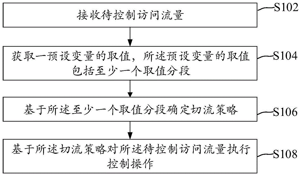 一种流量控制方法、装置及电子设备与流程