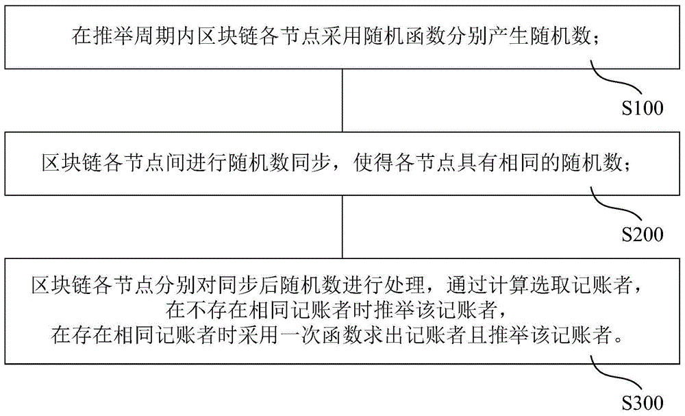 区块链共识推举方法与流程