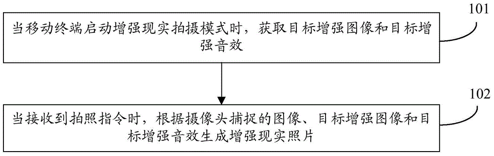 一种增强现实照片的拍摄方法、装置及移动终端与流程