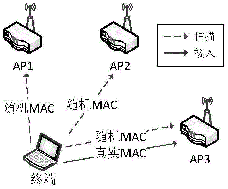 一种对扫描时隐藏MAC地址的终端进行跟踪识别的方法与流程