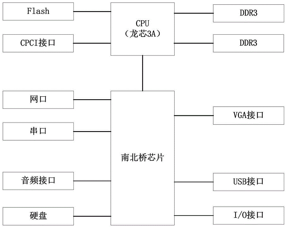 一种国产化主控平台的制作方法