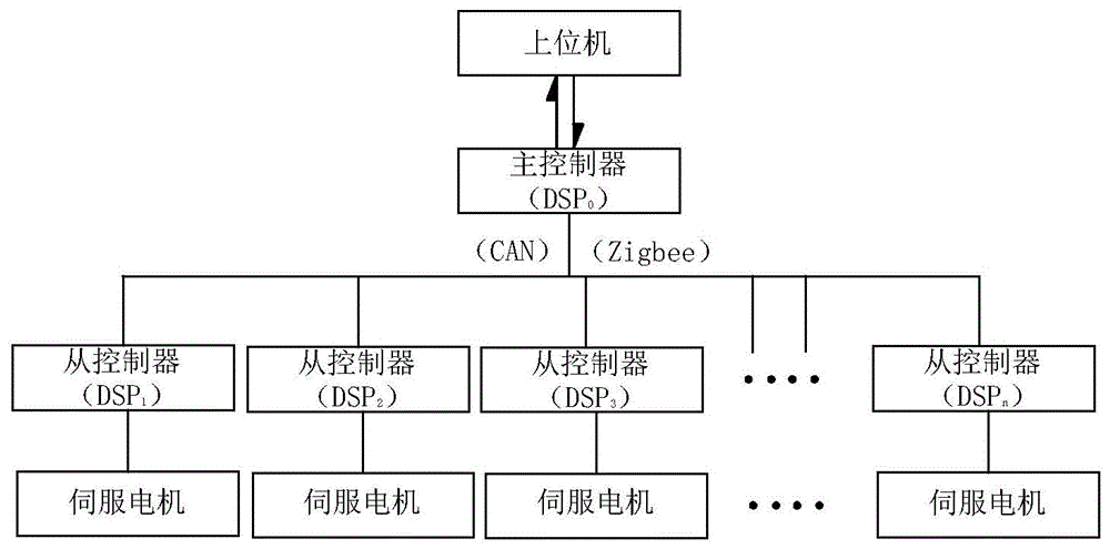 基于ZigBee的伺服电机控制系统的制作方法