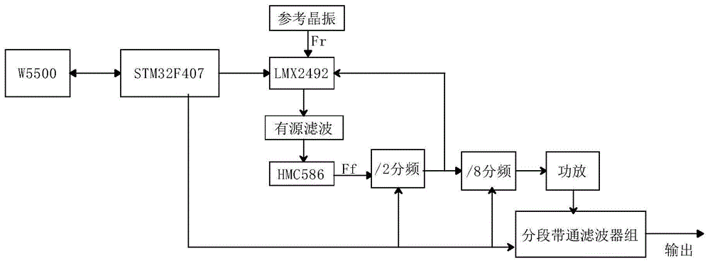 一种FMCW信号源的制作方法