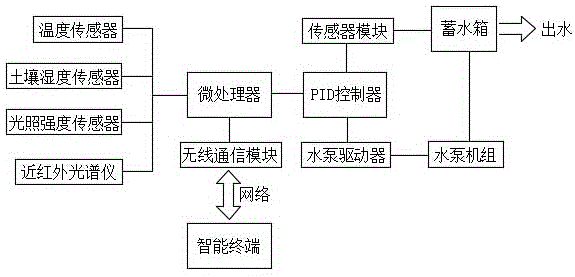 一种基于智能终端的茶叶调控品质系统的制作方法