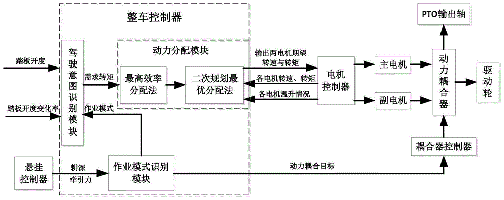 一种双电机耦合驱动的电动拖拉机及其控制系统的制作方法