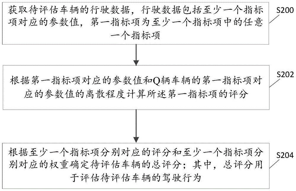 一种驾驶行为评估方法、服务器及计算机可读介质与流程