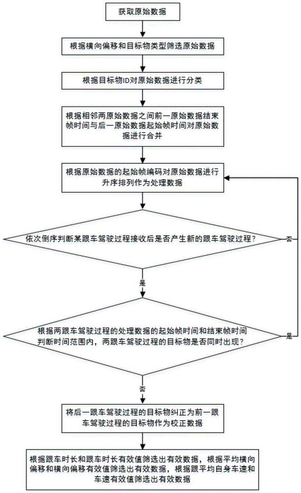 一种面向自然驾驶数据的跟车驾驶过程提取方法与流程