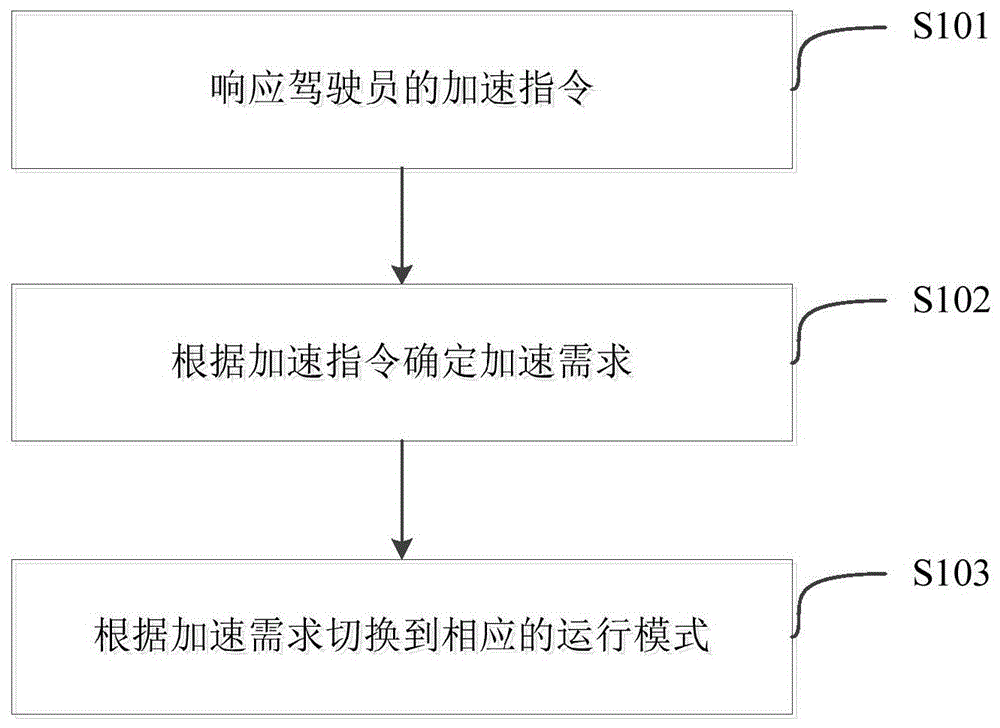 车辆的控制方法、系统及车辆与流程