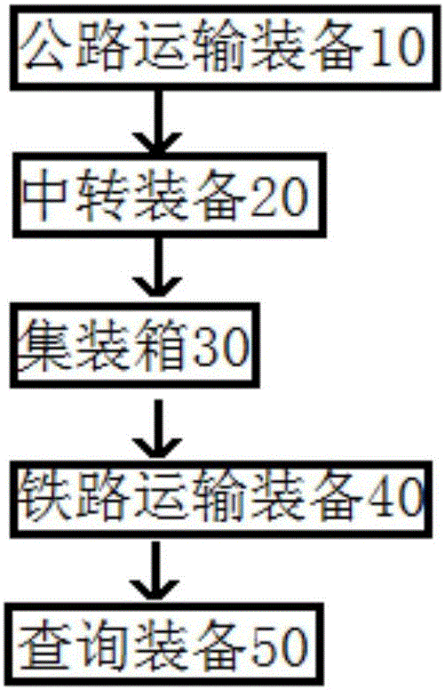 铁路集装运输装置及铁路集装运输方法与流程