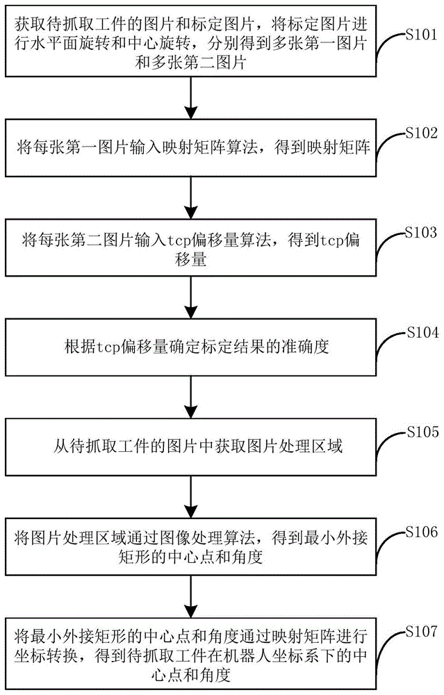 机器人的视觉抓取方法和装置与流程