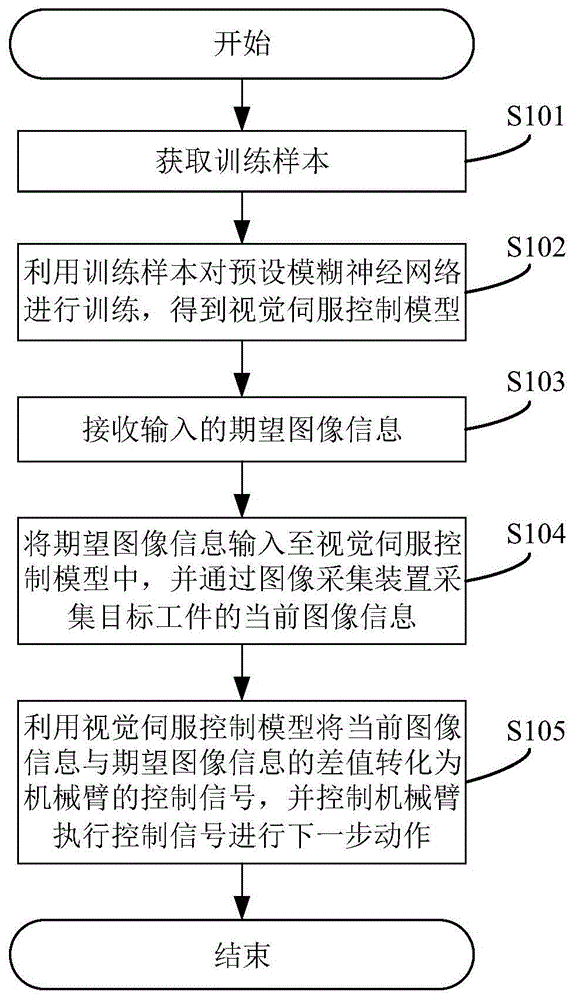 一种视觉伺服控制的方法、系统及设备与流程