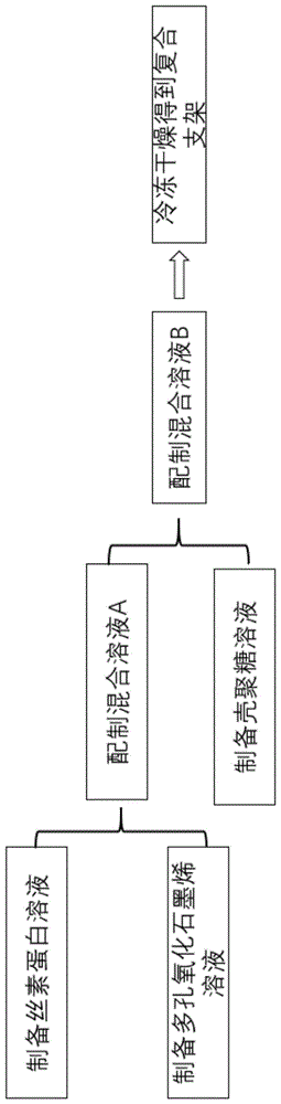 一种丝素/壳聚糖/多孔氧化石墨烯复合三维支架的制备方法与流程