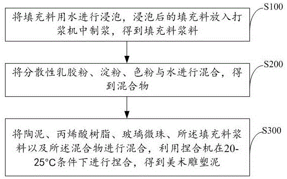 一种美术雕塑泥及其制备方法与流程