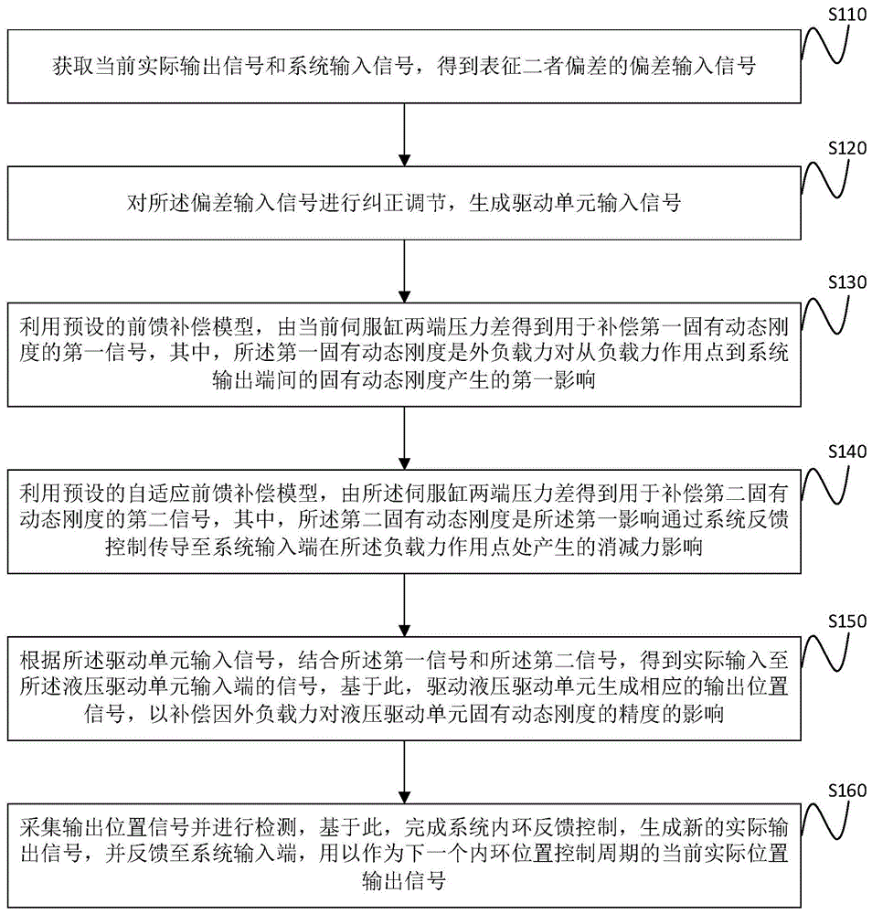 用于液压驱动单元位置控制系统的复合控制方法及系统与流程