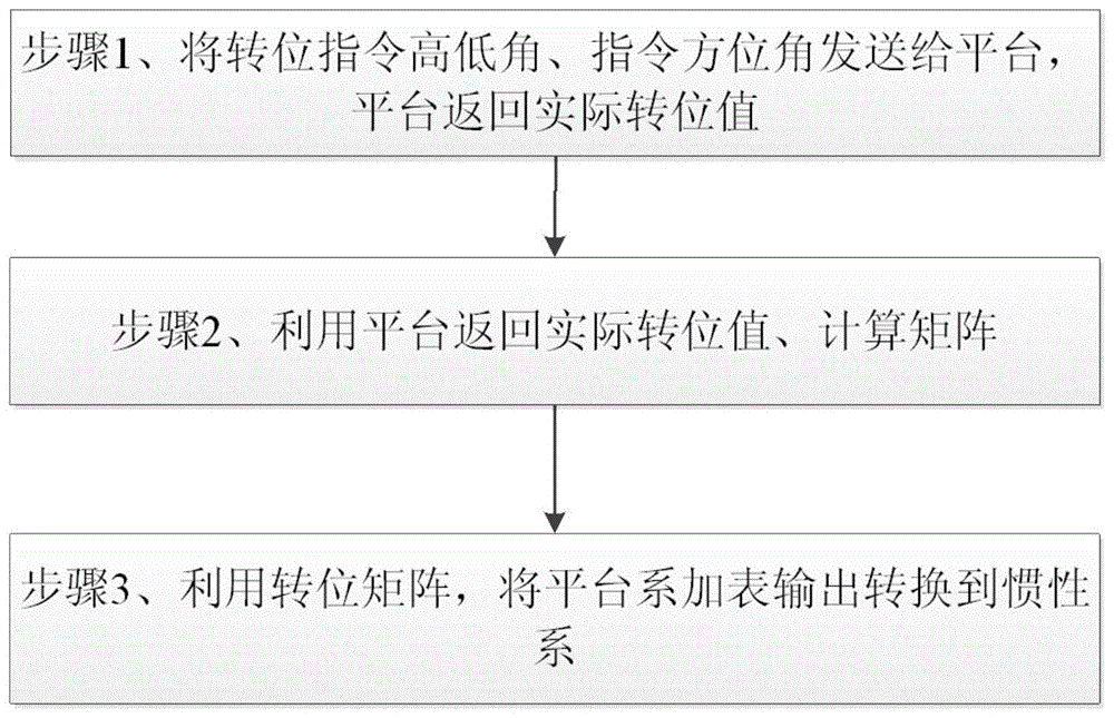 一种动基座平台斜调平矩阵计算方法、装置以及存储介质与流程