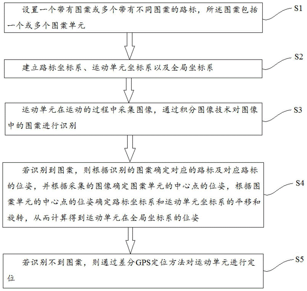 基于图案识别的视觉定位方法与流程