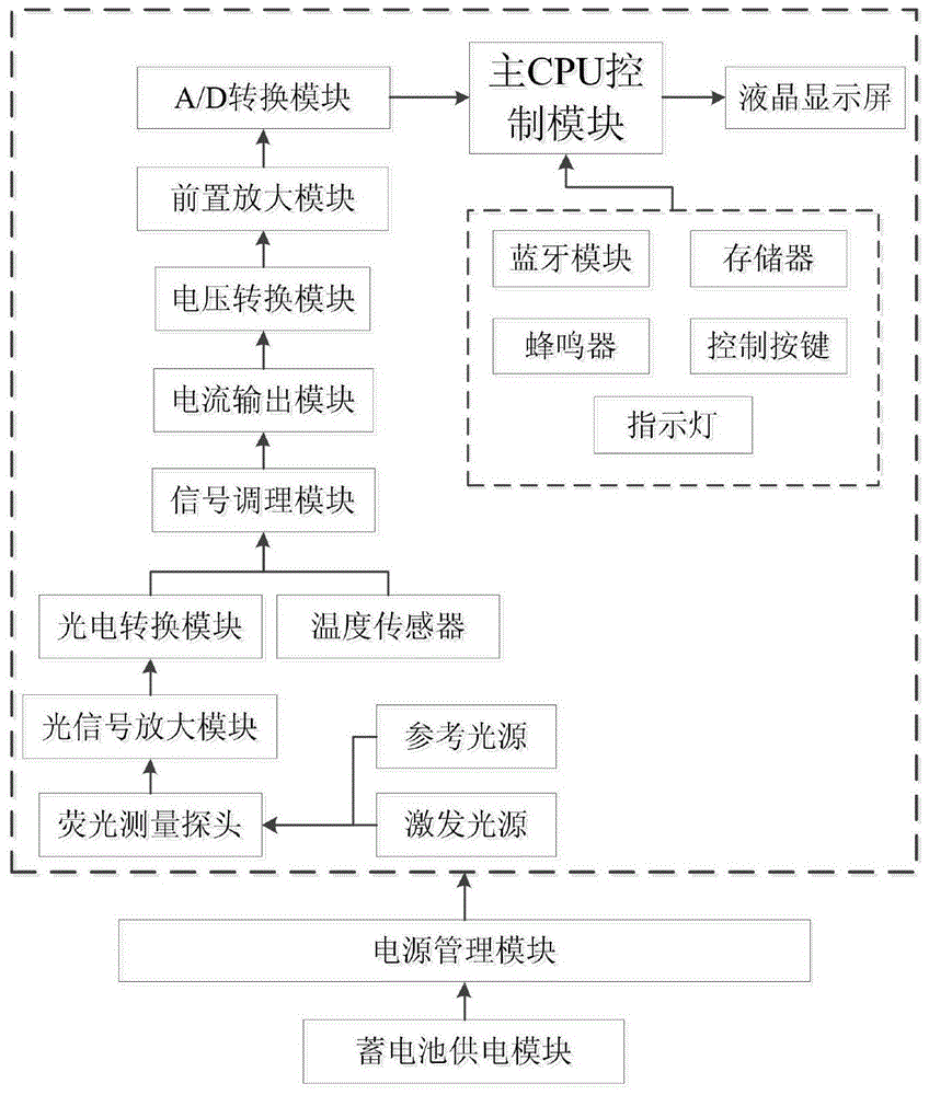 一种基于荧光法的微量级高精度便携式溶解氧测量装置的制作方法