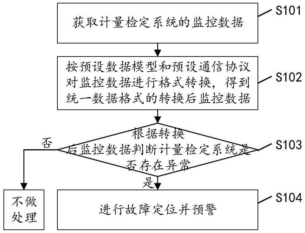 计量检定系统的监控方法、装置、设备及可读存储介质与流程