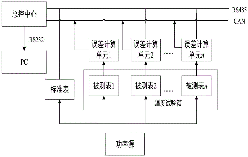 考虑温度和电流变化的电能表基本误差测试装置及方法与流程