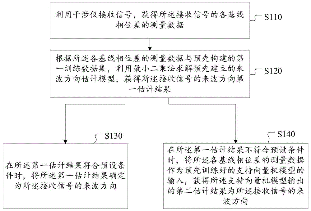 一种干涉仪测向方法、装置和系统与流程