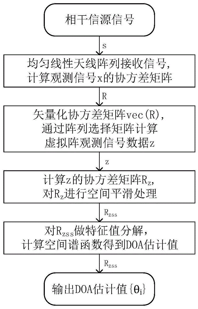 一种基于差分共性阵重构的相干信源DOA估计方法与流程