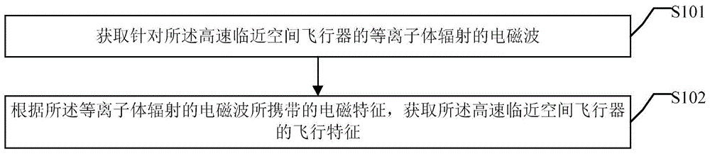 一种高速临近空间飞行器的探测方法及系统与流程