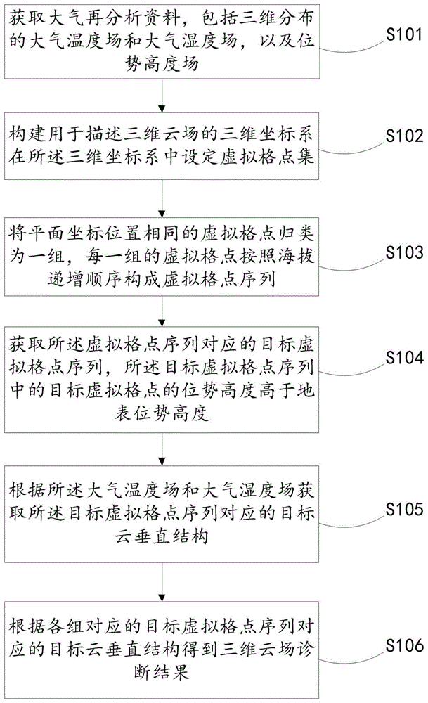 一种三维云场诊断方法及装置与流程