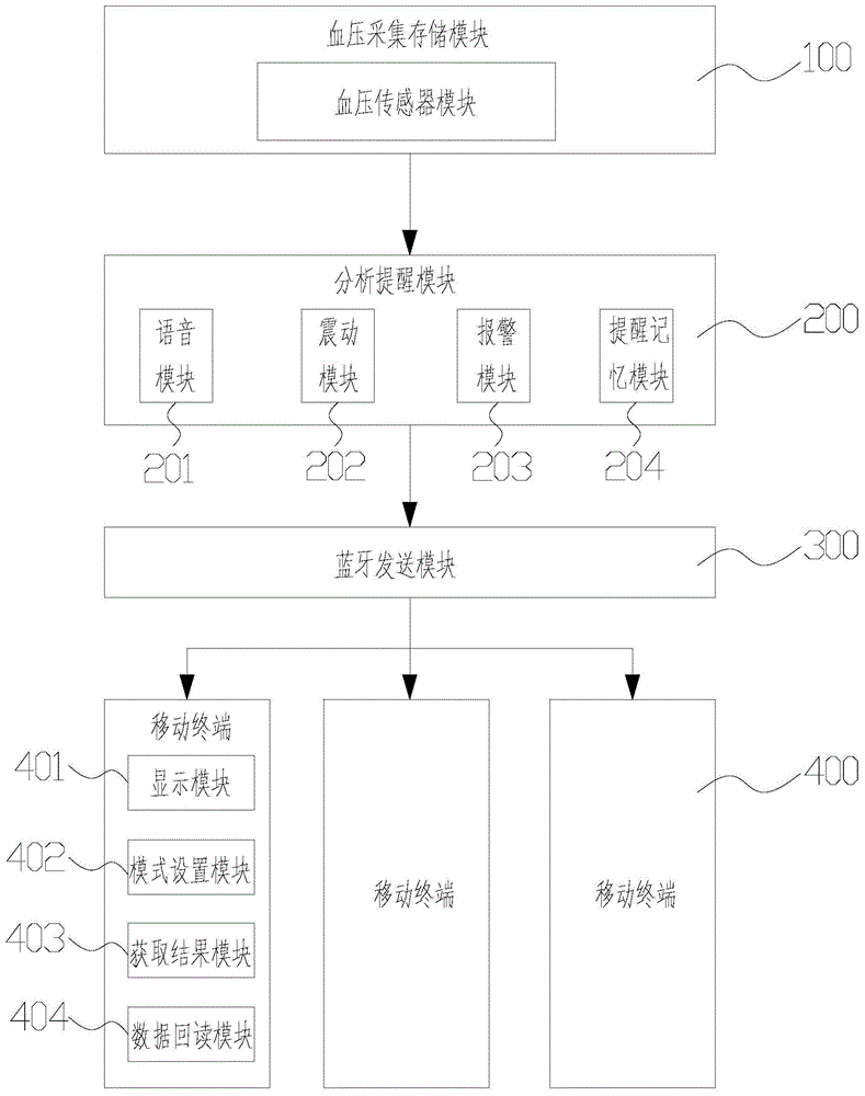 一种针对慢性病全天候监测的智能健康监测仪的制作方法