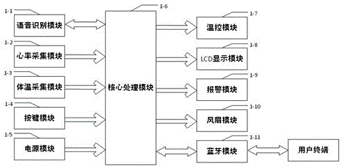 一种带有语音识别与体征监测功能的艾灸仪控制系统的制作方法