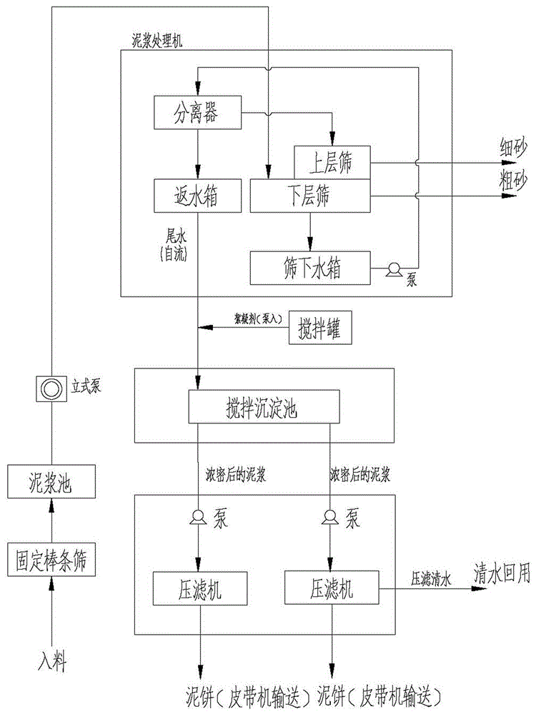 一种泥浆处理机的制作方法