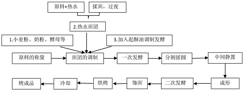 一种高麦芽糖含量的香甜型面包及其制作方法与流程