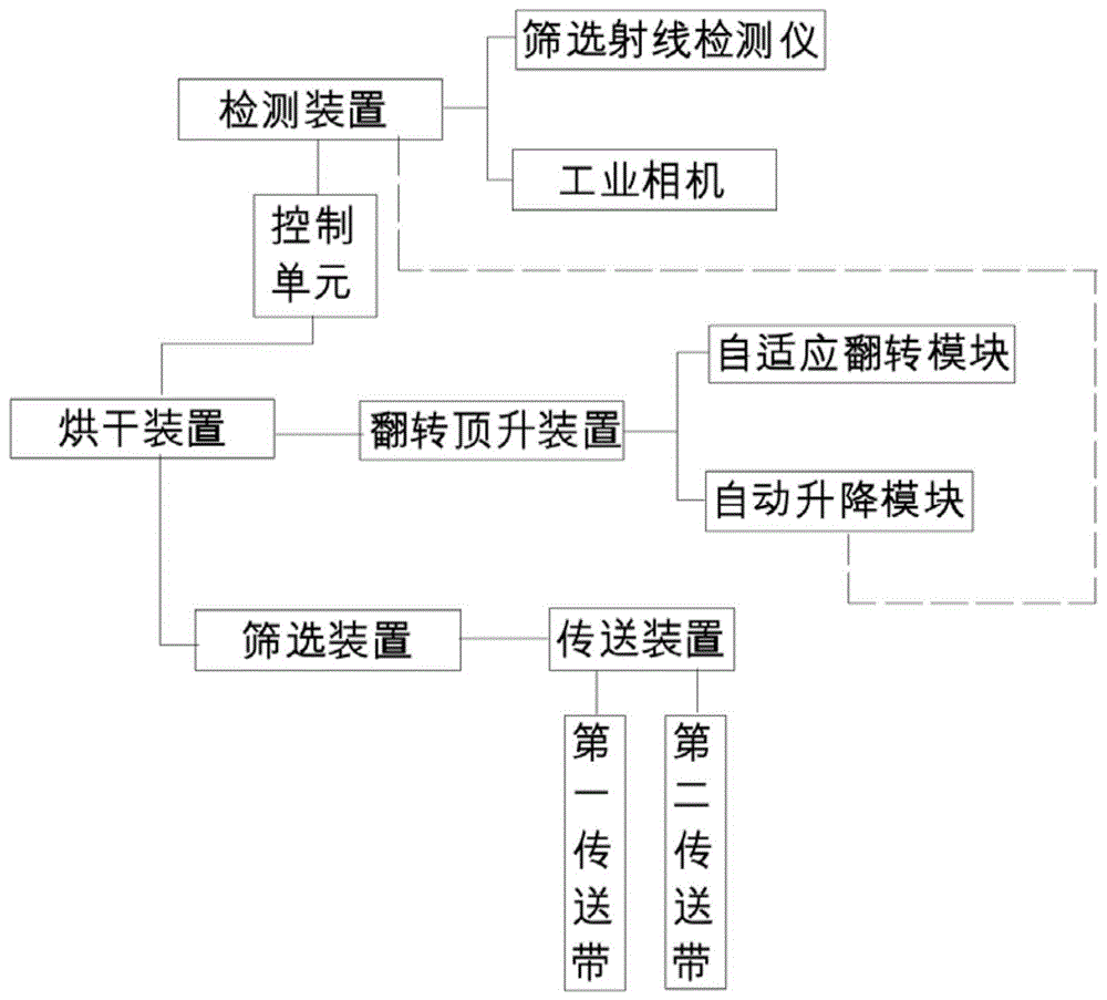 一种鞋面检测及烘干系统的制作方法