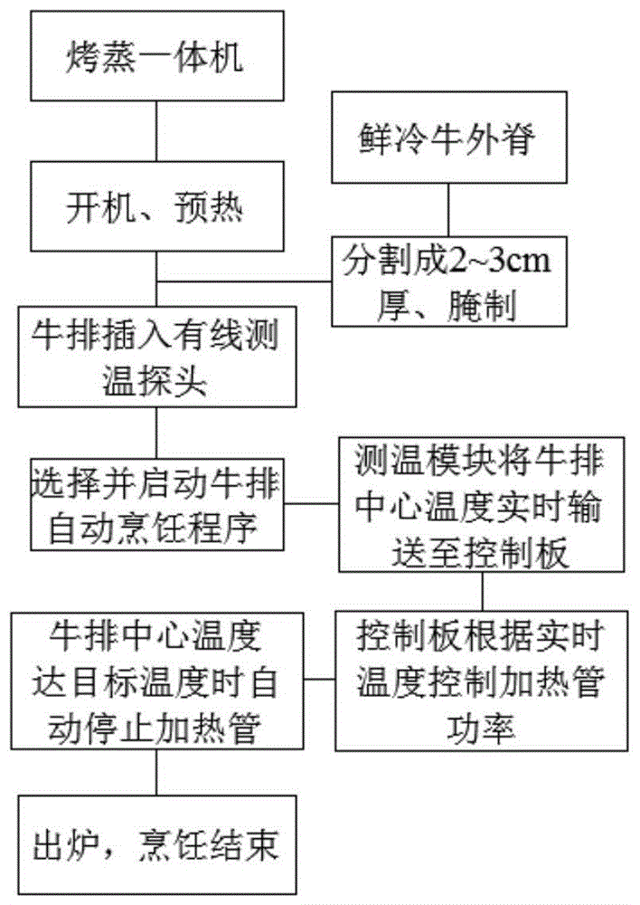 烤蒸装置的肉排烹饪方法及烤蒸装置与流程