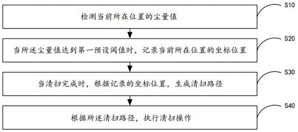 用于扫地机器人的清洁方法、系统及装置与流程