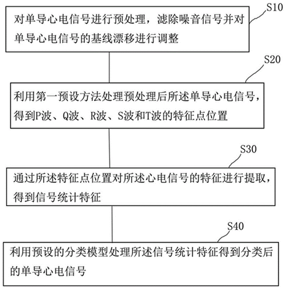 一种单导心电信号分类方法和单导心电信号分类系统与流程