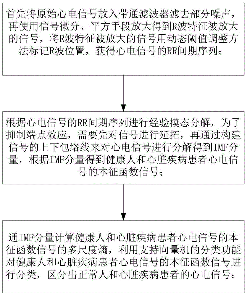 一种基于多尺度熵的心脏疾病检测方法与流程