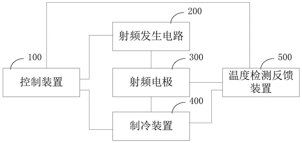 射频减脂设备的制作方法